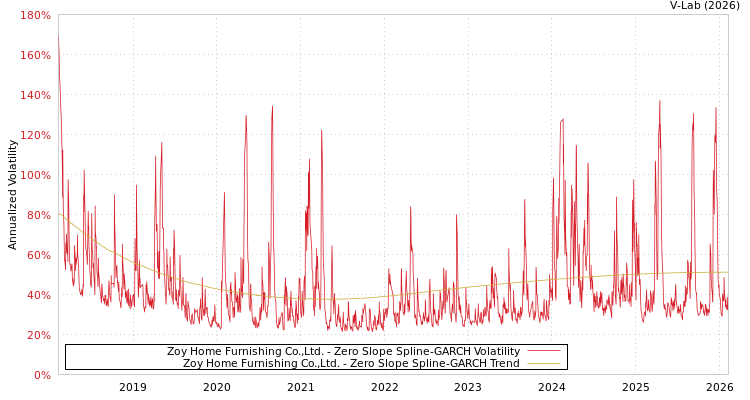 graph of Zoy Home Furnishing Co.,Ltd. S0GARCH