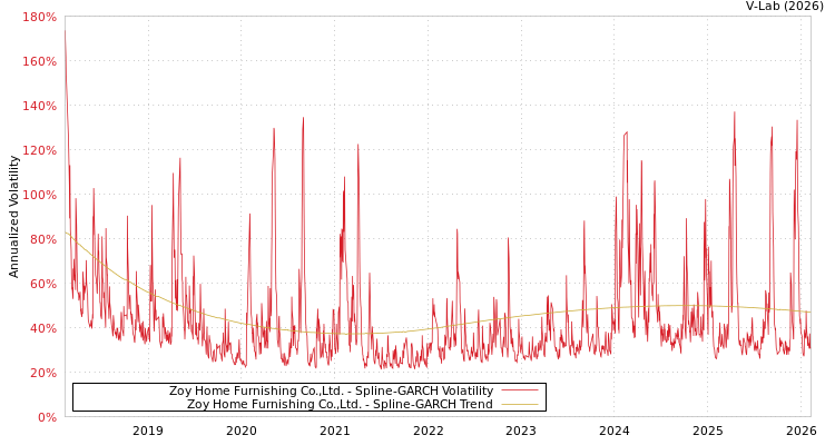 graph of Zoy Home Furnishing Co.,Ltd. SGARCH