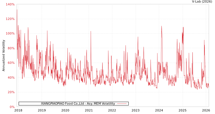 graph of XIANGPIAOPIAO Food Co.,Ltd AMEM