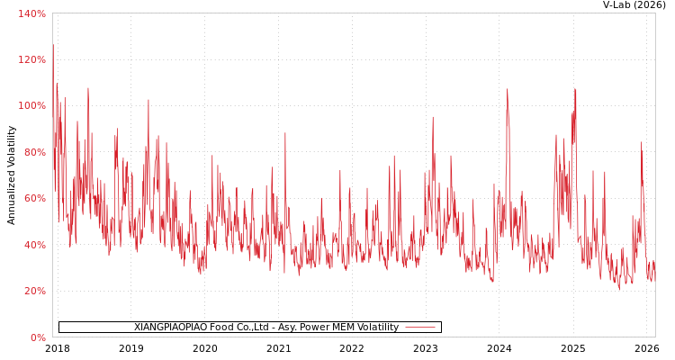 graph of XIANGPIAOPIAO Food Co.,Ltd APMEM