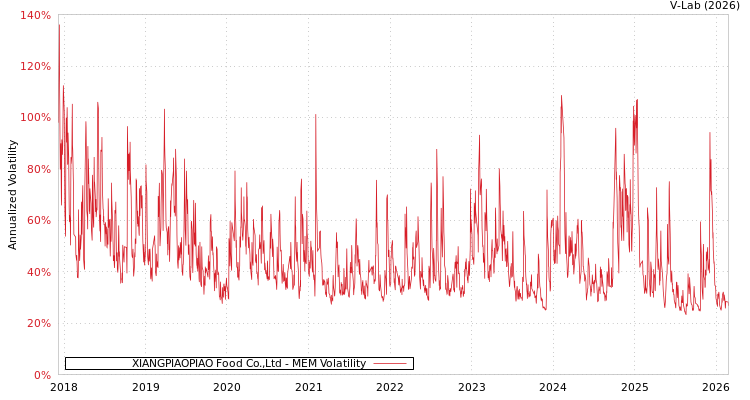 graph of XIANGPIAOPIAO Food Co.,Ltd MEM