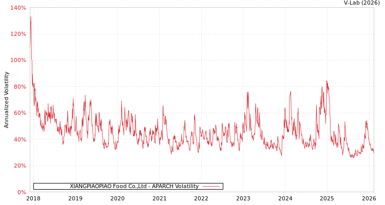 graph of XIANGPIAOPIAO Food Co.,Ltd APARCH