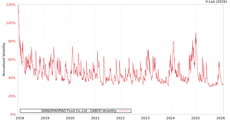 graph of XIANGPIAOPIAO Food Co.,Ltd GARCH