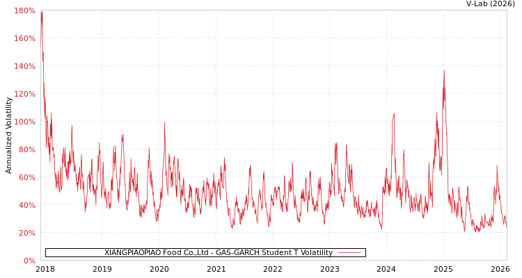 graph of XIANGPIAOPIAO Food Co.,Ltd GAS-GARCH-T
