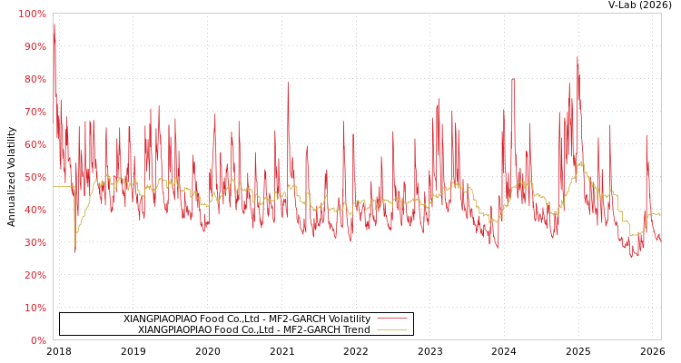 graph of XIANGPIAOPIAO Food Co.,Ltd MF2-GARCH