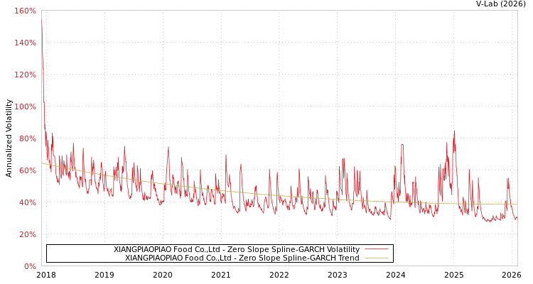 graph of XIANGPIAOPIAO Food Co.,Ltd S0GARCH