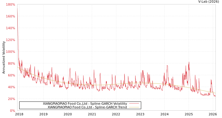 graph of XIANGPIAOPIAO Food Co.,Ltd SGARCH