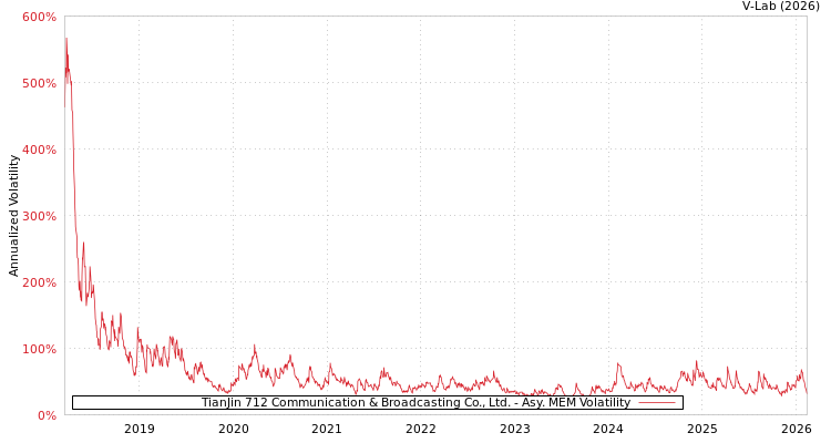 graph of TianJin 712 Communication & Broadcasting Co., Ltd. AMEM