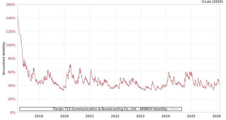 graph of TianJin 712 Communication & Broadcasting Co., Ltd. APARCH