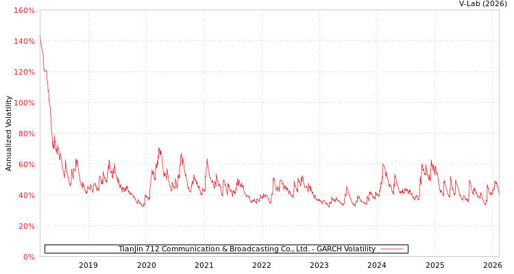 graph of TianJin 712 Communication & Broadcasting Co., Ltd. GARCH
