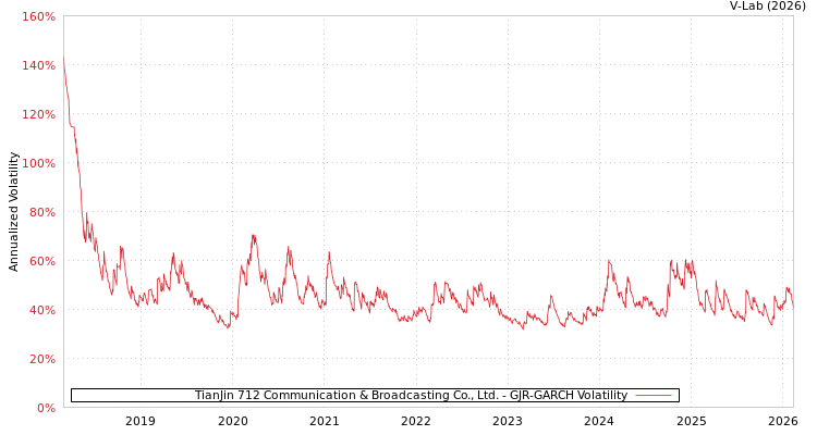 graph of TianJin 712 Communication & Broadcasting Co., Ltd. GJR-GARCH