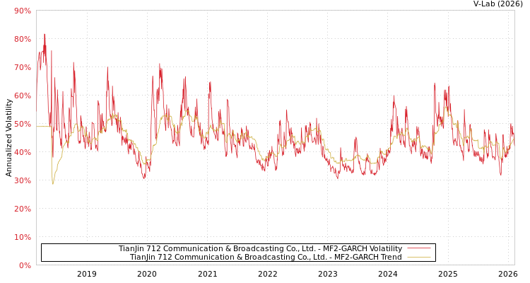 graph of TianJin 712 Communication & Broadcasting Co., Ltd. MF2-GARCH