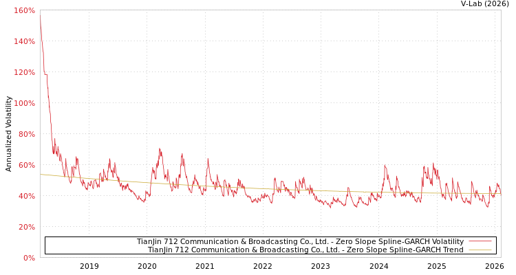 graph of TianJin 712 Communication & Broadcasting Co., Ltd. S0GARCH