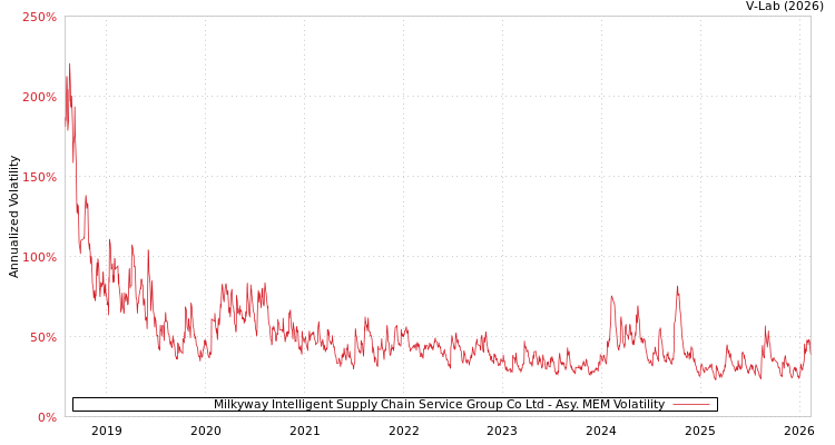 graph of Milkyway Intelligent Supply Chain Service Group Co Ltd AMEM