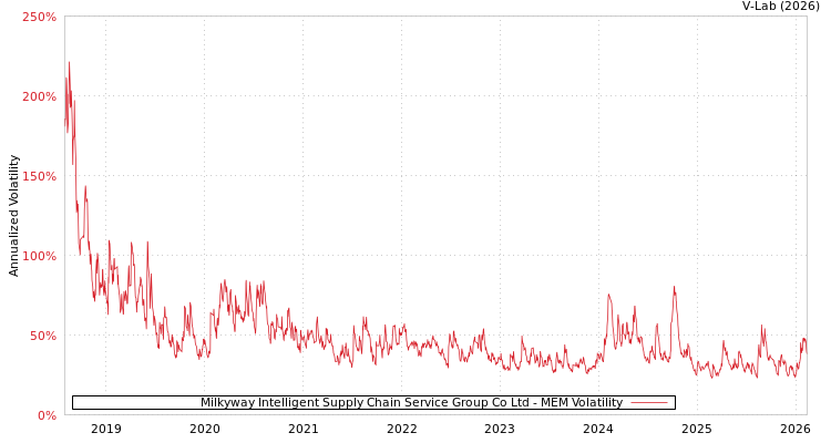 graph of Milkyway Intelligent Supply Chain Service Group Co Ltd MEM