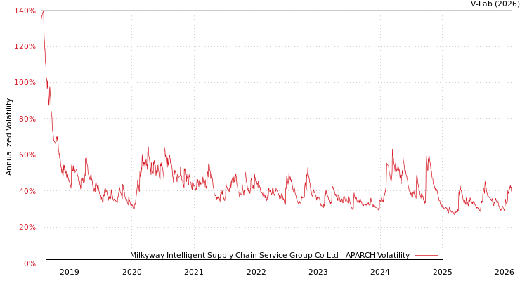 graph of Milkyway Intelligent Supply Chain Service Group Co Ltd APARCH