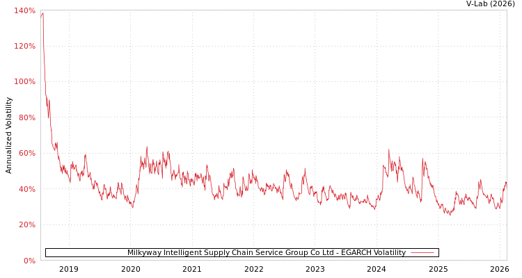 graph of Milkyway Intelligent Supply Chain Service Group Co Ltd EGARCH