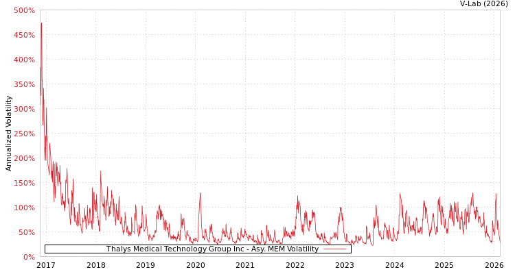 graph of Thalys Medical Technology Group Inc AMEM
