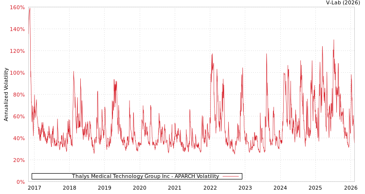 graph of Thalys Medical Technology Group Inc APARCH