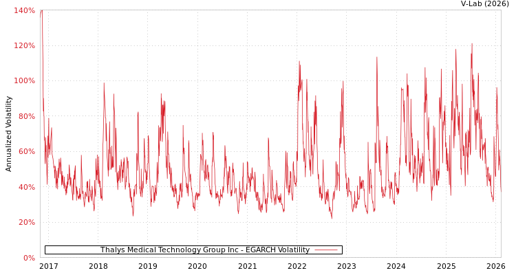 graph of Thalys Medical Technology Group Inc EGARCH