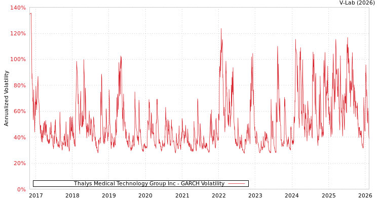 graph of Thalys Medical Technology Group Inc GARCH