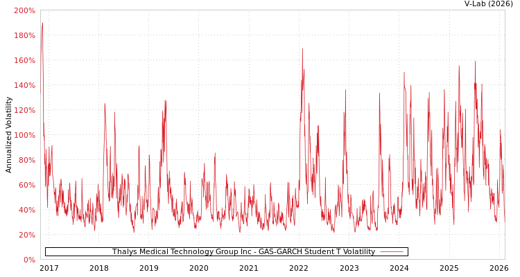 graph of Thalys Medical Technology Group Inc GAS-GARCH-T