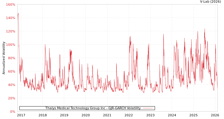 graph of Thalys Medical Technology Group Inc GJR-GARCH