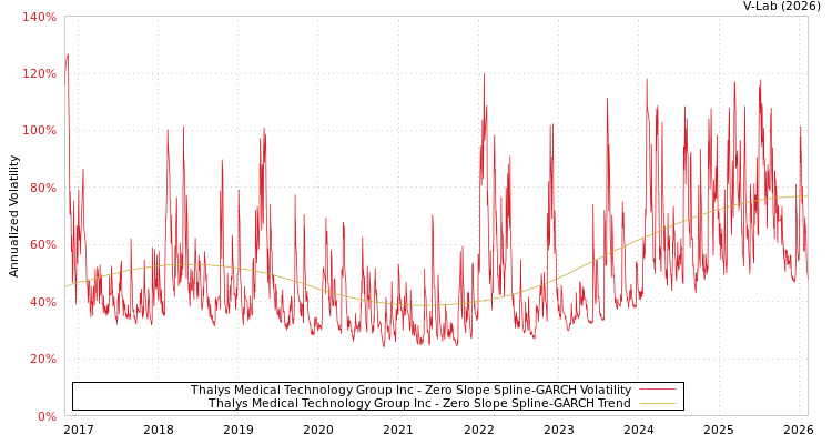 graph of Thalys Medical Technology Group Inc S0GARCH