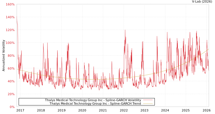 graph of Thalys Medical Technology Group Inc SGARCH