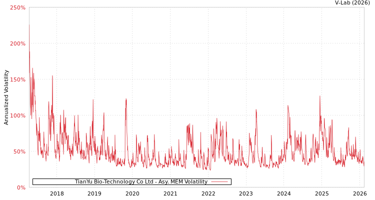 graph of TianYu Bio-Technology Co Ltd AMEM