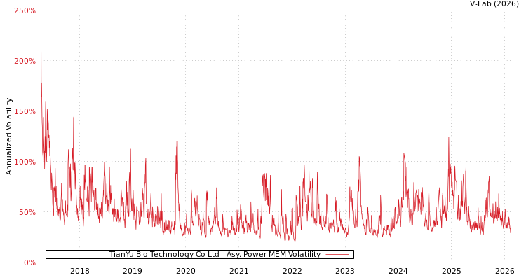 graph of TianYu Bio-Technology Co Ltd APMEM