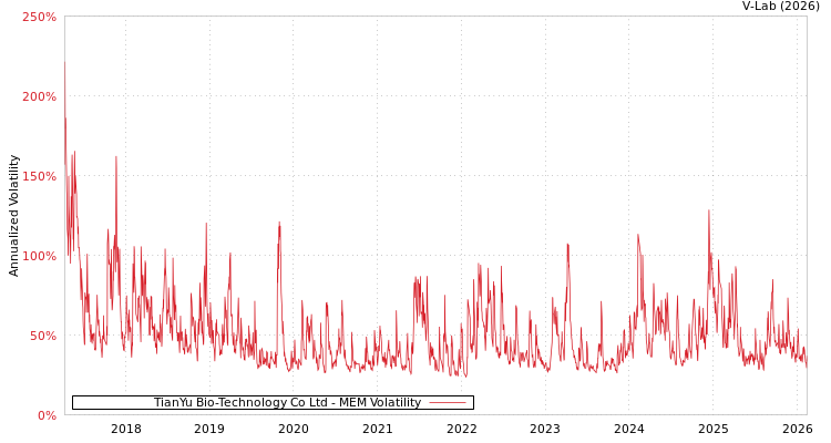 graph of TianYu Bio-Technology Co Ltd MEM