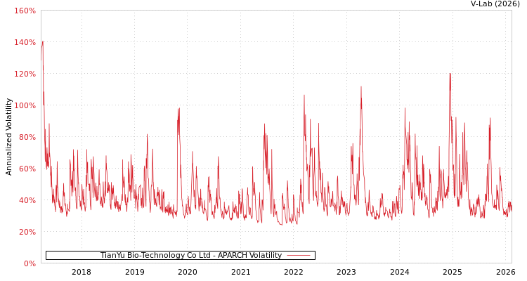 graph of TianYu Bio-Technology Co Ltd APARCH