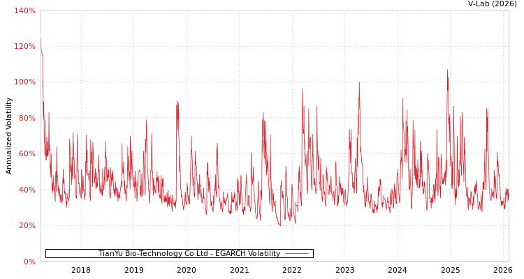graph of TianYu Bio-Technology Co Ltd EGARCH
