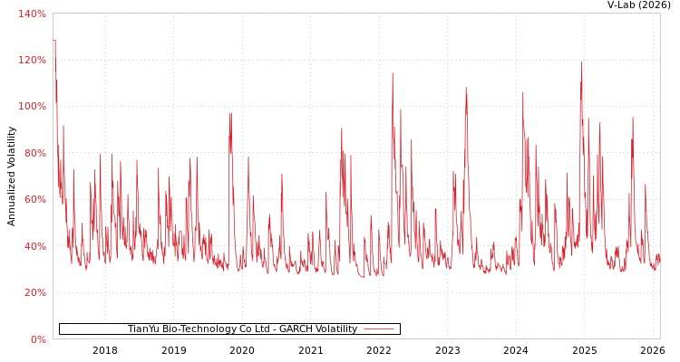 graph of TianYu Bio-Technology Co Ltd GARCH