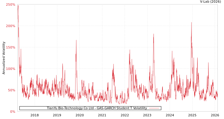 graph of TianYu Bio-Technology Co Ltd GAS-GARCH-T
