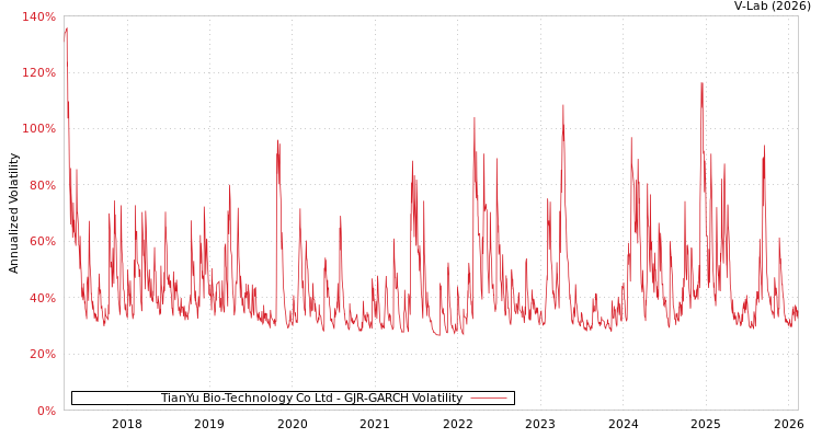 graph of TianYu Bio-Technology Co Ltd GJR-GARCH