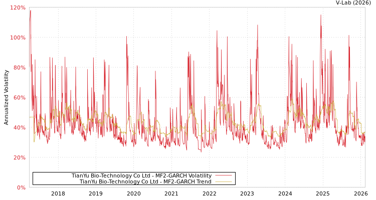 graph of TianYu Bio-Technology Co Ltd MF2-GARCH