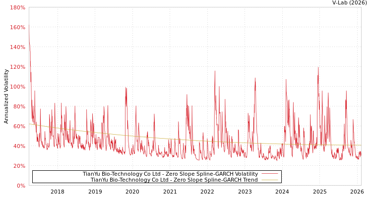 graph of TianYu Bio-Technology Co Ltd S0GARCH