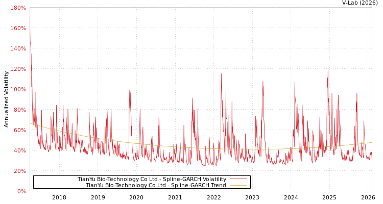 graph of TianYu Bio-Technology Co Ltd SGARCH