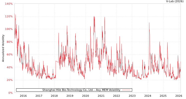 graph of Shanghai Hile Bio-Technology Co., Ltd. AMEM