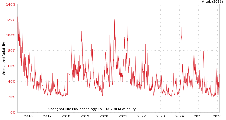 graph of Shanghai Hile Bio-Technology Co., Ltd. MEM