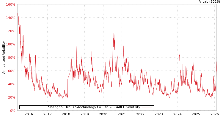 graph of Shanghai Hile Bio-Technology Co., Ltd. EGARCH