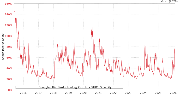 graph of Shanghai Hile Bio-Technology Co., Ltd. GARCH