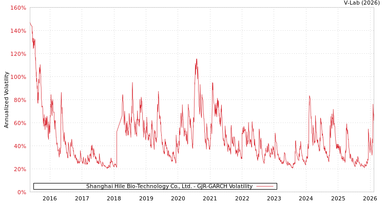graph of Shanghai Hile Bio-Technology Co., Ltd. GJR-GARCH