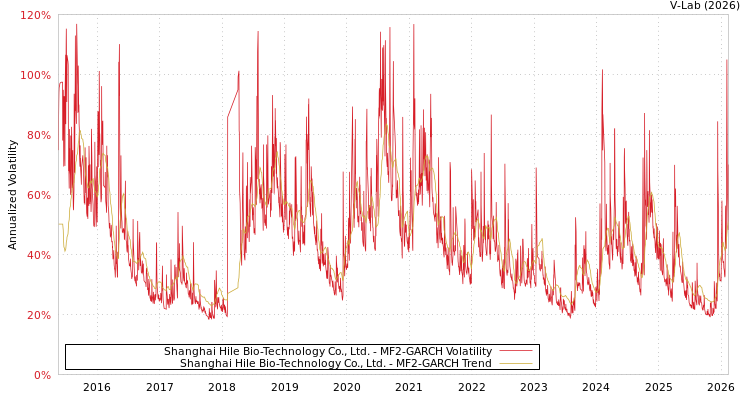 graph of Shanghai Hile Bio-Technology Co., Ltd. MF2-GARCH