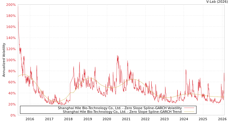graph of Shanghai Hile Bio-Technology Co., Ltd. S0GARCH