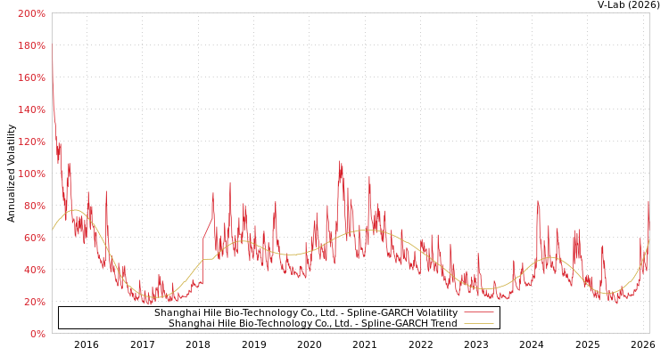 graph of Shanghai Hile Bio-Technology Co., Ltd. SGARCH