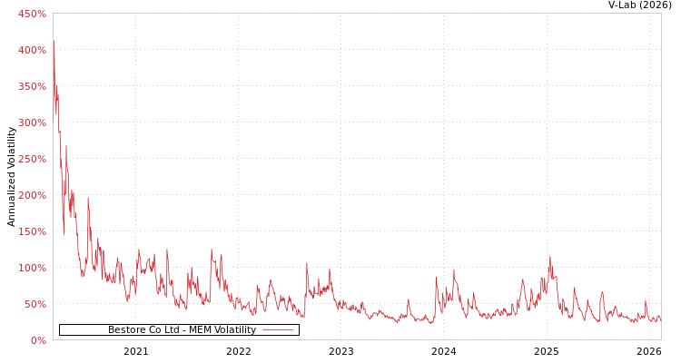 graph of Bestore Co Ltd MEM