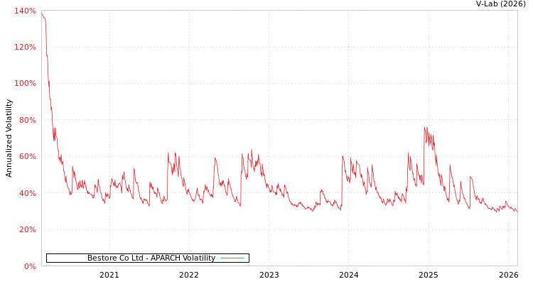 graph of Bestore Co Ltd APARCH